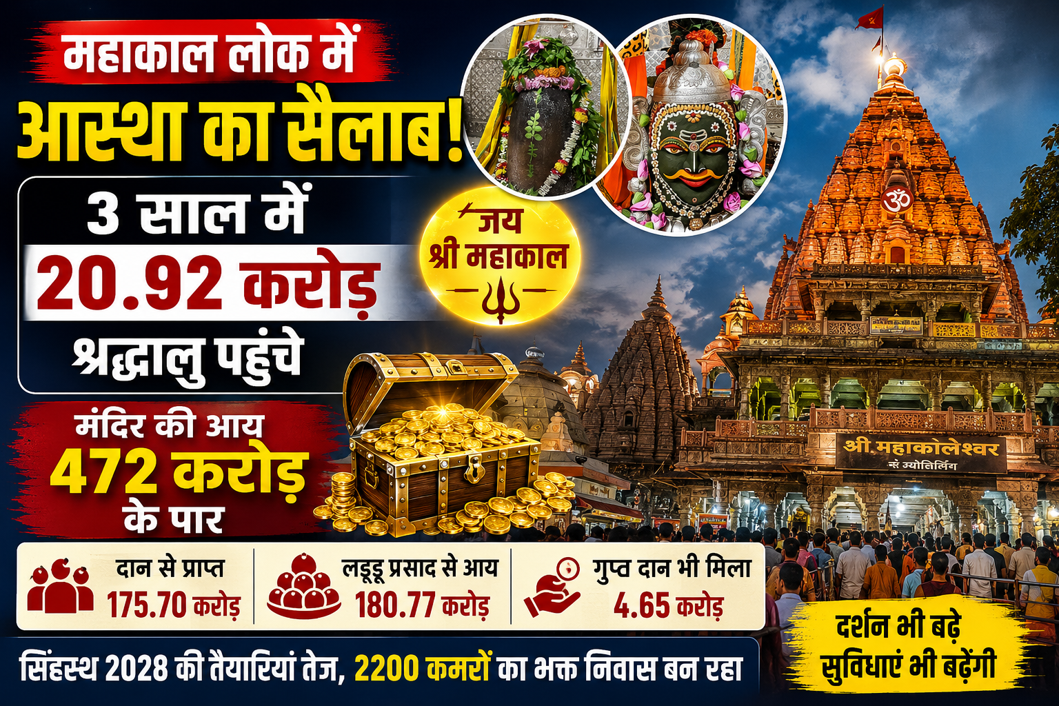 महाकालेश्वर ज्योतिर्लिंग और महाकाल मंदिर का दृश्य, जहां रिकॉर्ड संख्या में श्रद्धालु दर्शन के लिए पहुंचे।