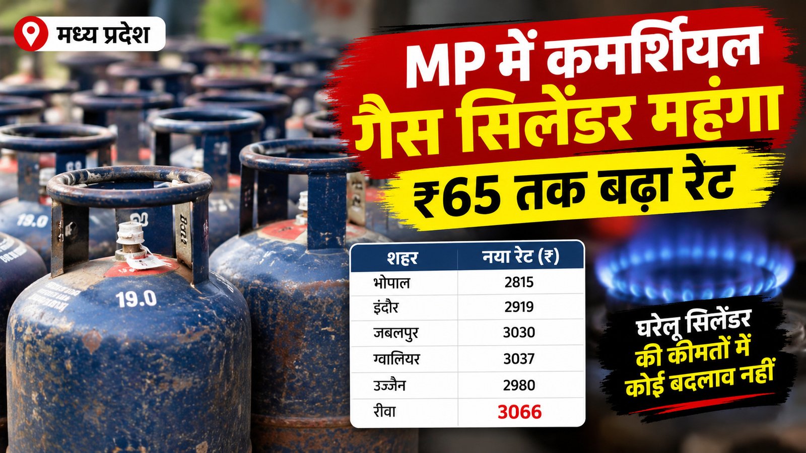 MP में कमर्शियल गैस सिलेंडर ₹65 तक महंगा, रीवा में ₹3066 रेट